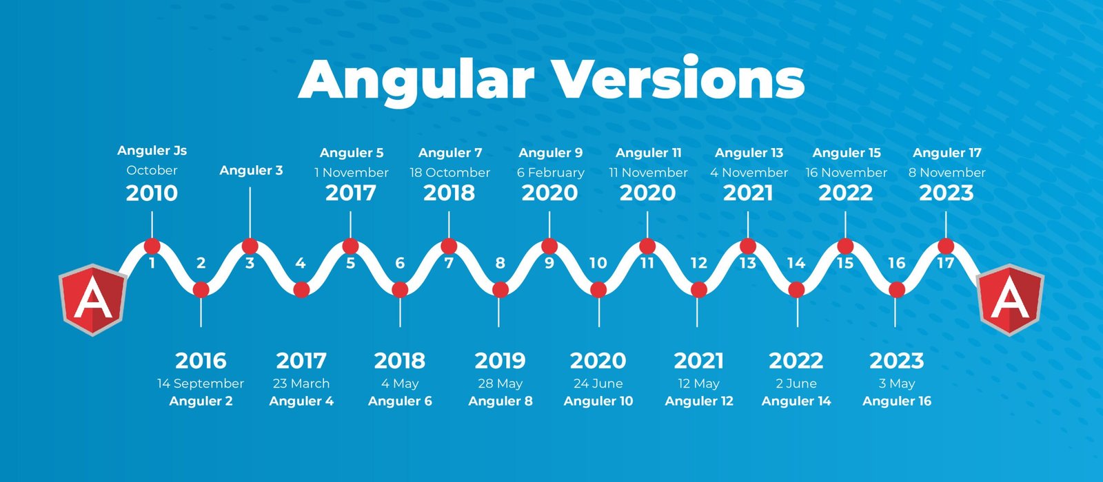 Types of Angular Versions